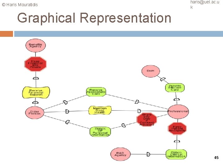 © Haris Mouratidis haris@uel. ac. u k Graphical Representation 45 