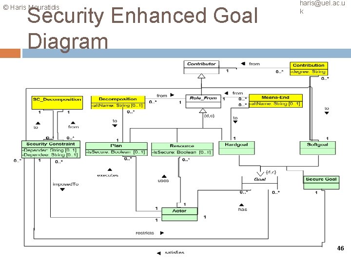 © Haris Mouratidis Security Enhanced Goal Diagram haris@uel. ac. u k 46 
