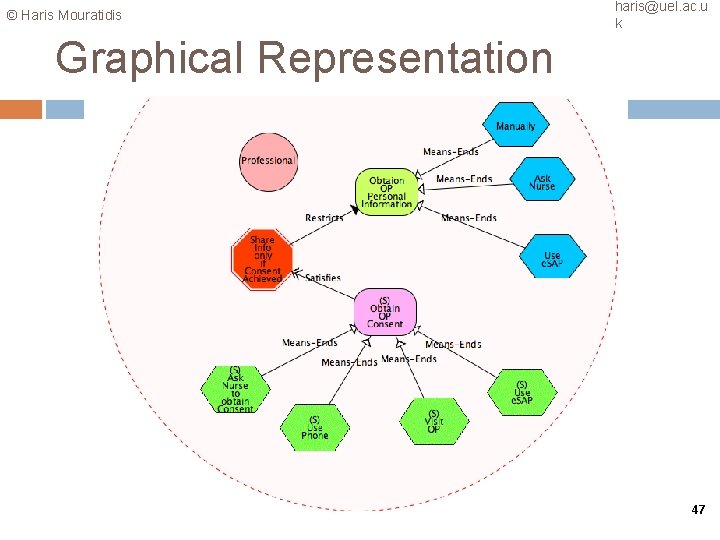 © Haris Mouratidis haris@uel. ac. u k Graphical Representation 47 