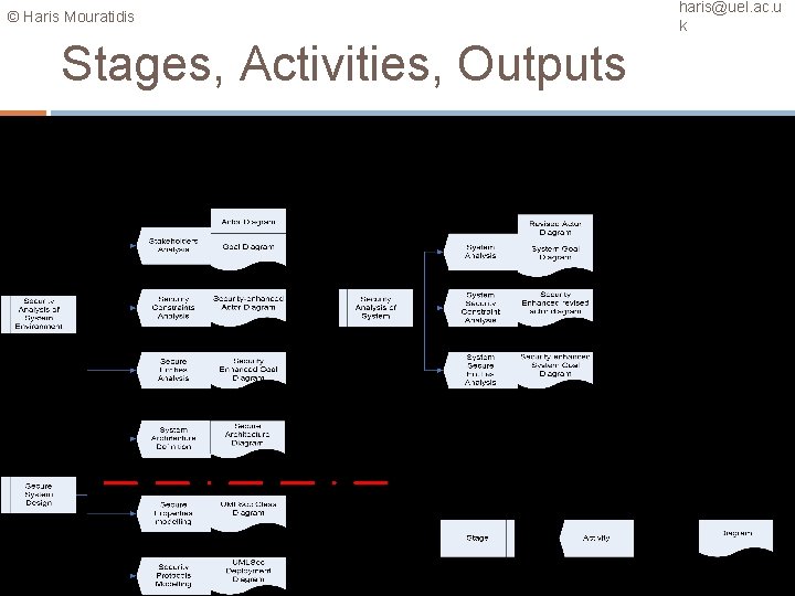 © Haris Mouratidis haris@uel. ac. u k Stages, Activities, Outputs 48 