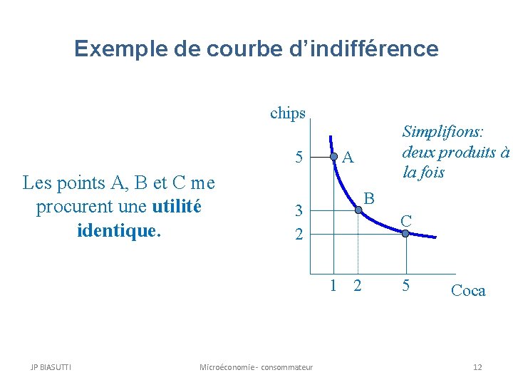 Exemple de courbe d’indifférence chips 5 Les points A, B et C me procurent