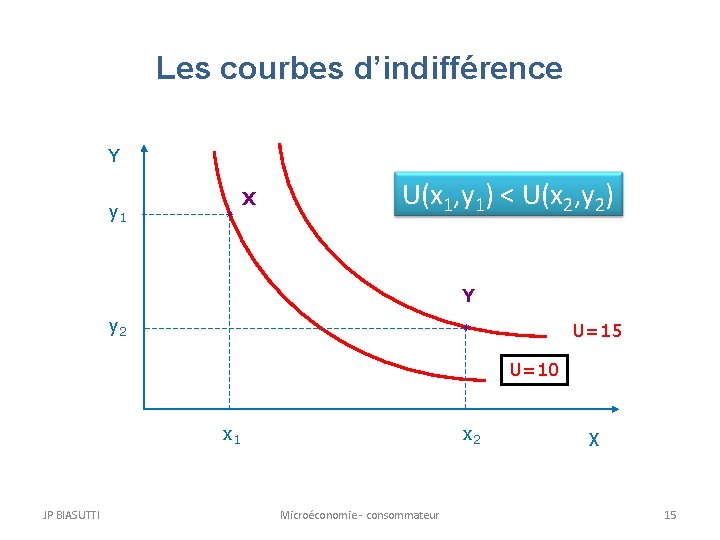 Les courbes d’indifférence Y y 1 X U(x 1, y 1) < U(x 2,