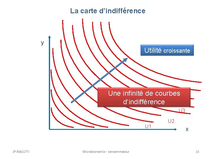 La carte d’indifférence y Utilité croissante Une infinité de courbes d’indifférence U 3 U