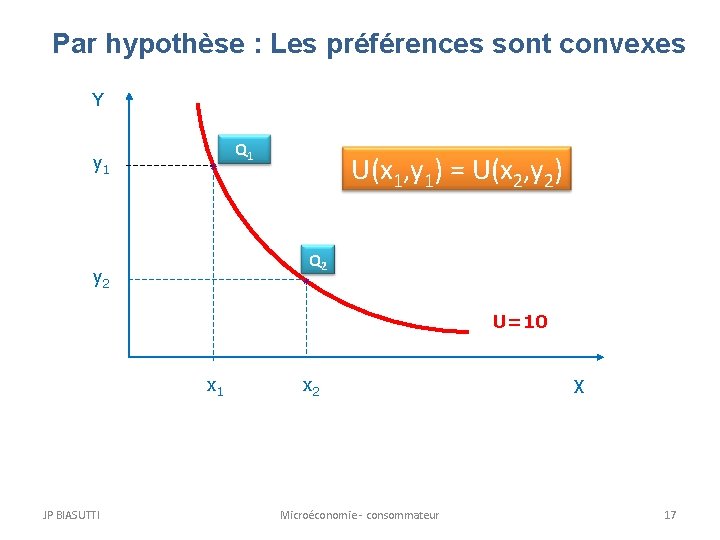 Par hypothèse : Les préférences sont convexes Y y 1 Q 1 U(x 1,