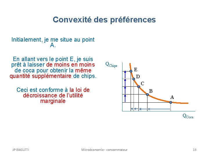 Convexité des préférences Initialement, je me situe au point A. En allant vers le