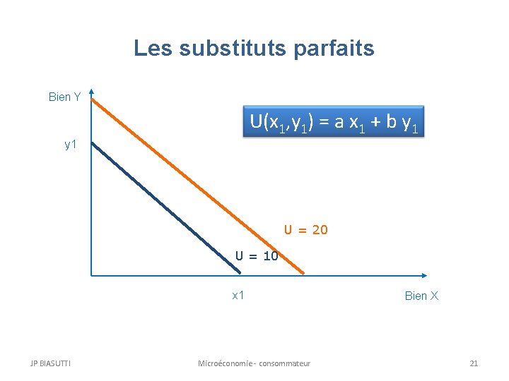 Les substituts parfaits Bien Y U(x 1, y 1) = a x 1 +