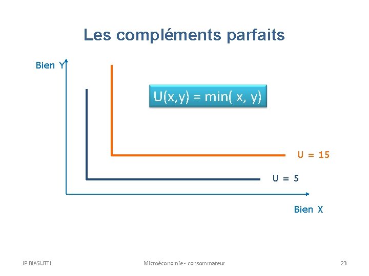 Les compléments parfaits Bien Y U(x, y) = min( x, y) U = 15
