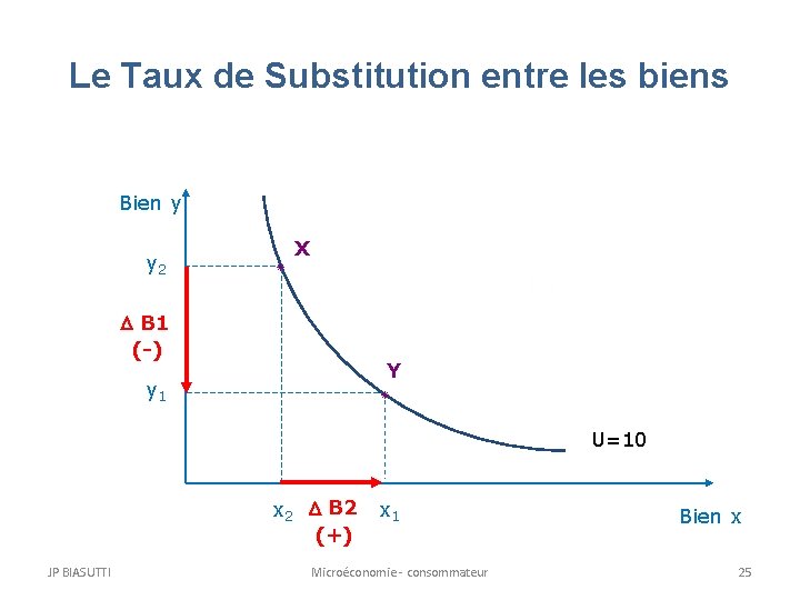 Le Taux de Substitution entre les biens Bien y y 2 X B 1