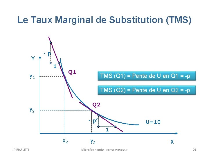 Le Taux Marginal de Substitution (TMS) Y -p 1 y 1 Q 1 TMS