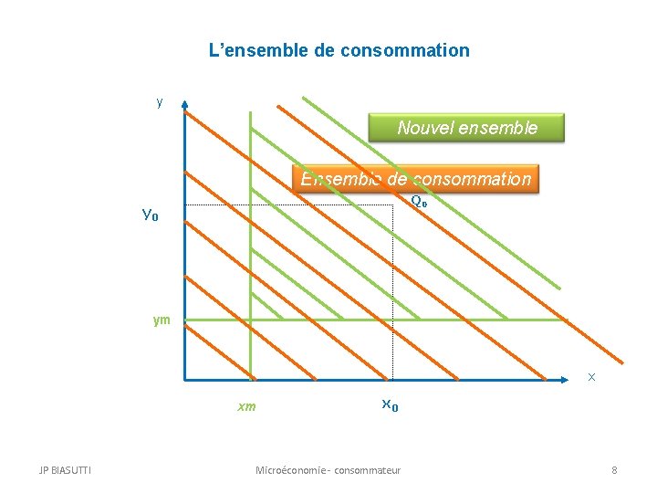 L’ensemble de consommation y Nouvel ensemble Ensemble de consommation Q 0 ym x xm