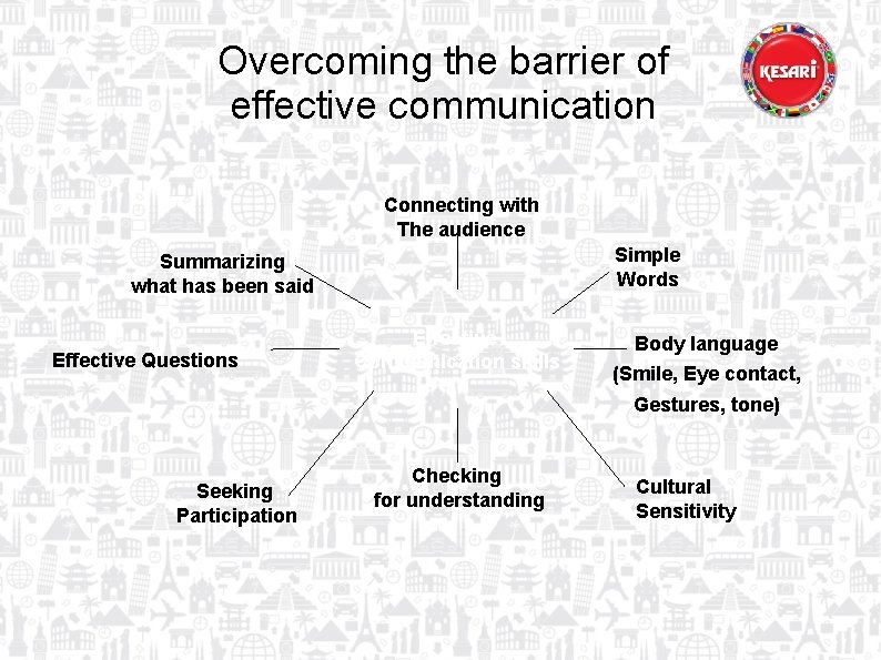 Overcoming the barrier of effective communication Connecting with The audience Simple Words Summarizing what