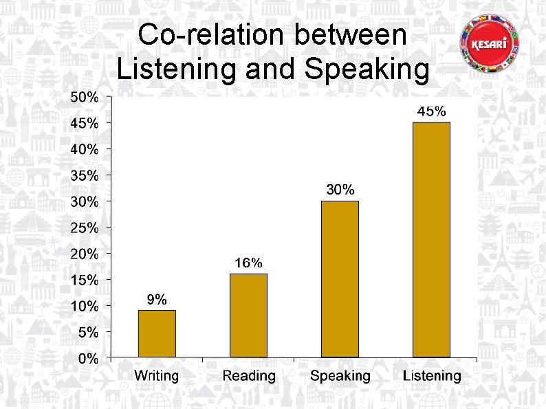 Co-relation between Listening and Speaking 