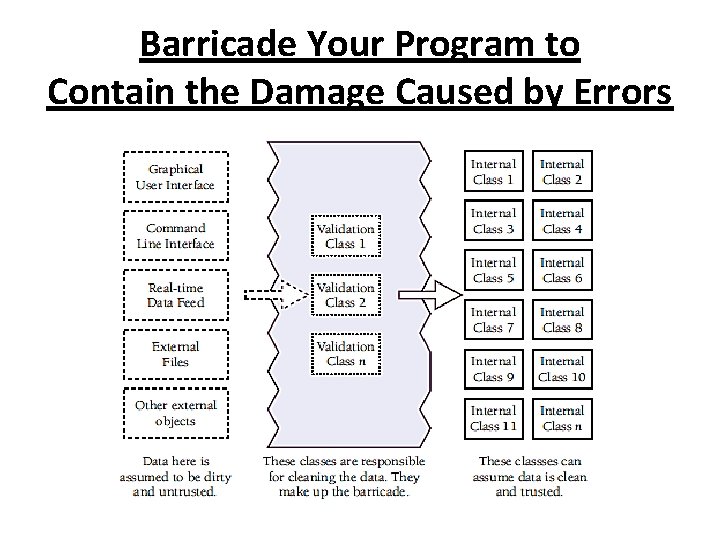 Barricade Your Program to Contain the Damage Caused by Errors 