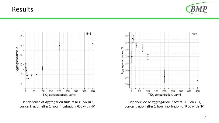 Results Dependence of aggregation time of RBC on Ti. O 2 concentration after 1