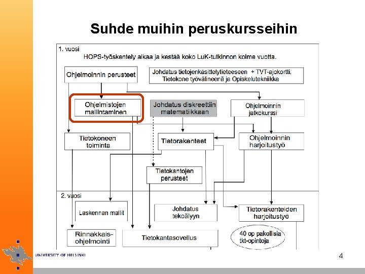 Suhde muihin peruskursseihin 4 Suhde muihin peruskursseihin 4