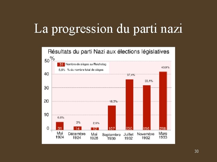 La progression du parti nazi 30 