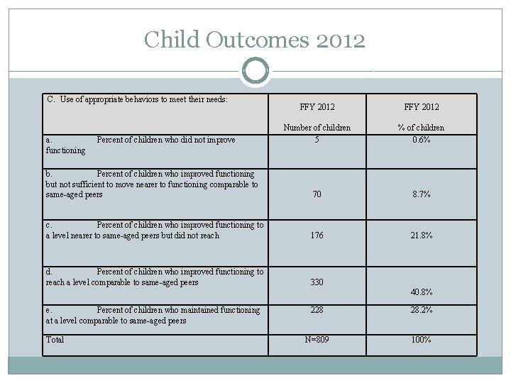 Child Outcomes 2012 C. Use of appropriate behaviors to meet their needs: FFY 2012