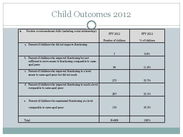 Child Outcomes 2012 A. Positive social-emotional skills (including social relationships): FFY 2012 Number of