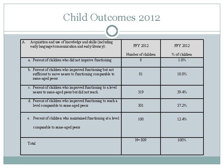 Child Outcomes 2012 A. Acquisition and use of knowledge and skills (including early language/communication