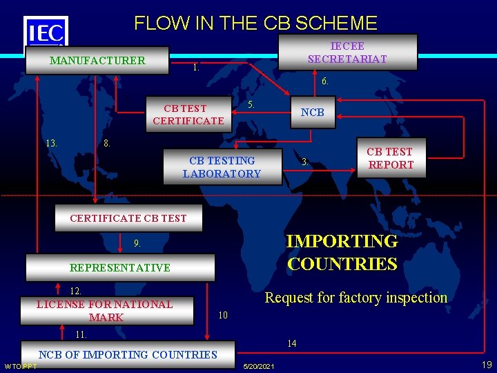 FLOW IN THE CB SCHEME MANUFACTURER IECEE SECRETARIAT 1. 6. 7. 13. CB TEST