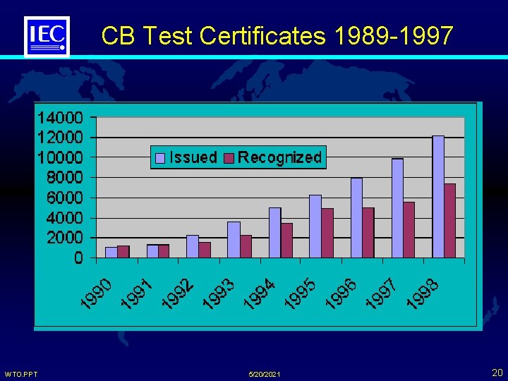 CB Test Certificates 1989 -1997 WTO. PPT 5/20/2021 20 