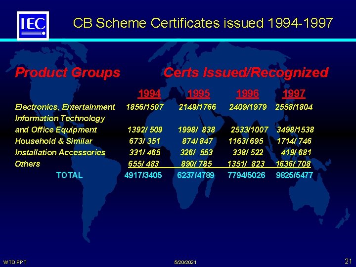 CB Scheme Certificates issued 1994 -1997 Product Groups Certs Issued/Recognized 1994 Electronics, Entertainment Information