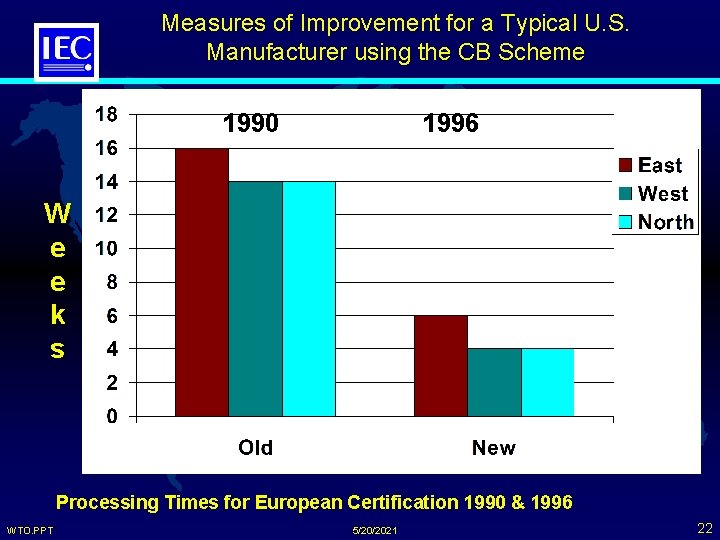 Measures of Improvement for a Typical U. S. Manufacturer using the CB Scheme 1990