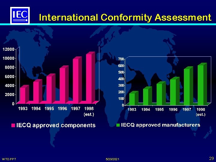 International Conformity Assessment WTO. PPT 5/20/2021 29 