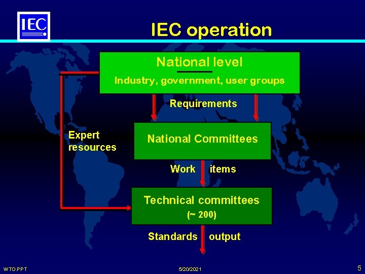 IEC operation National level Industry, government, user groups Requirements Expert resources National Committees Work