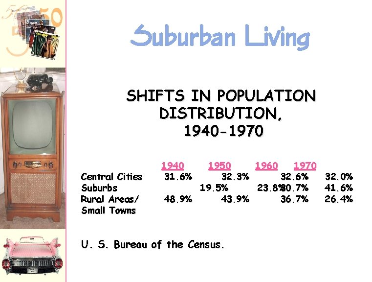 Suburban Living SHIFTS IN POPULATION DISTRIBUTION, 1940 -1970 Central Cities Suburbs Rural Areas/ Small