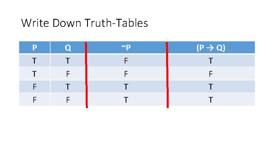 Write Down Truth-Tables P T T F F Q T F ~P F F