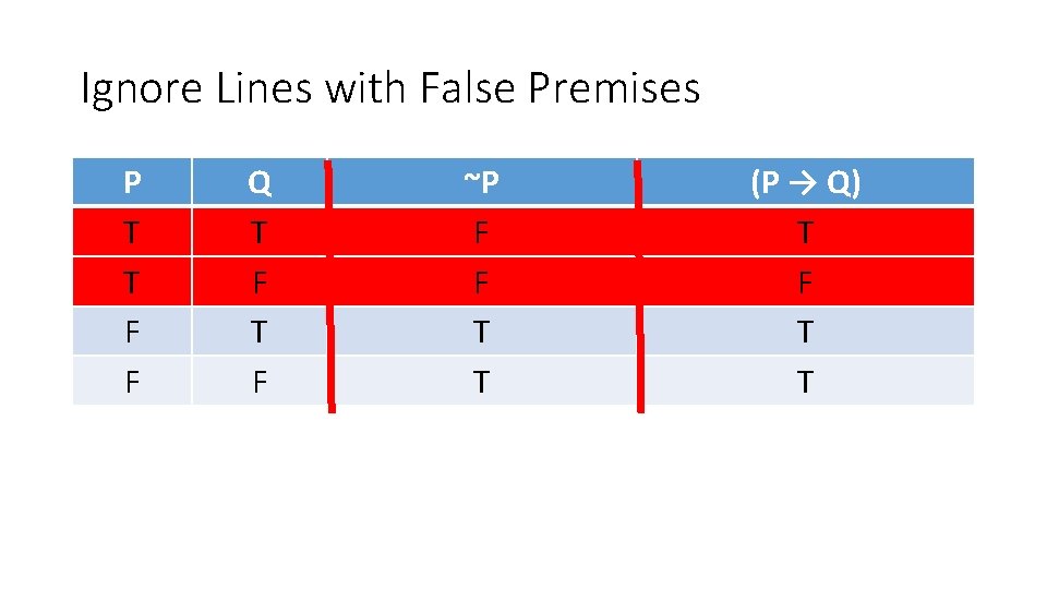 Ignore Lines with False Premises P T T F F Q T F ~P