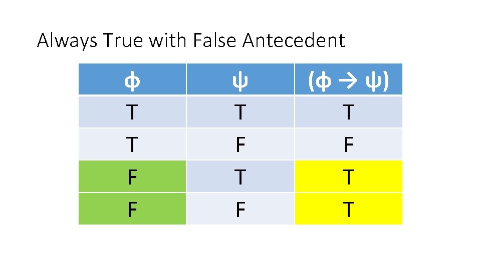 Always True with False Antecedent φ T T F F ψ T F (φ