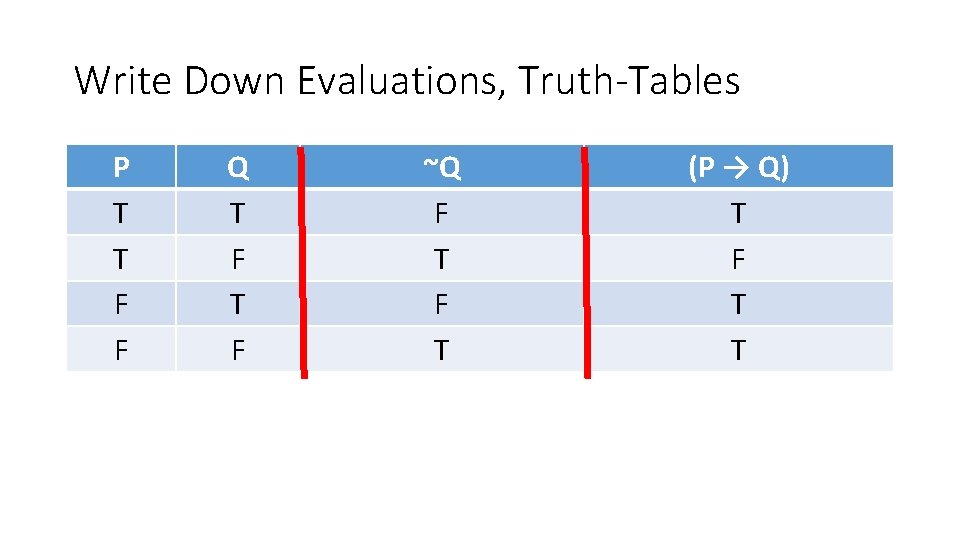 Write Down Evaluations, Truth-Tables P T T F F Q T F ~Q F