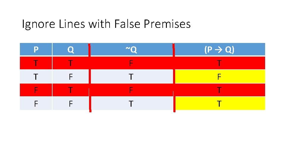 Ignore Lines with False Premises P T T F F Q T F ~Q