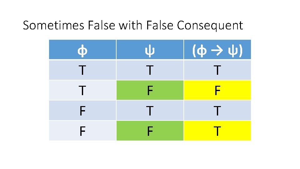 Sometimes False with False Consequent φ T T F F ψ T F (φ