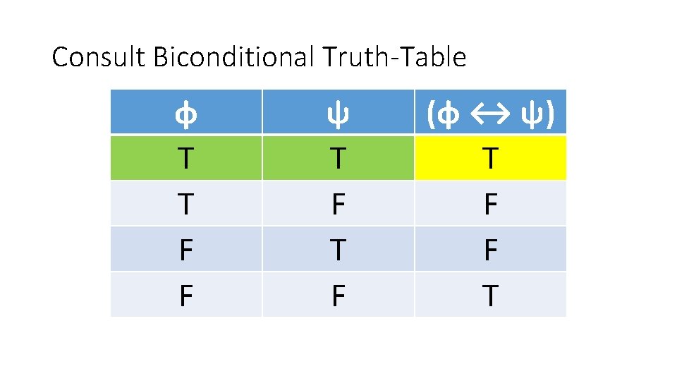 Consult Biconditional Truth-Table φ T T F F ψ T F (φ ↔ ψ)