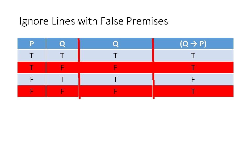 Ignore Lines with False Premises P T T F F Q T F T