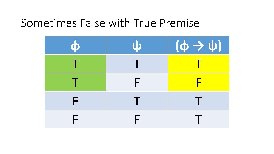 Sometimes False with True Premise φ T T F F ψ T F (φ