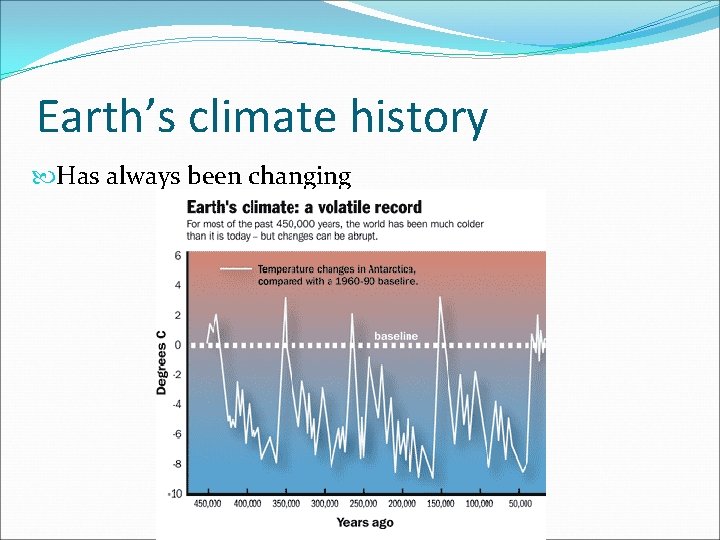 Earth’s climate history Has always been changing 