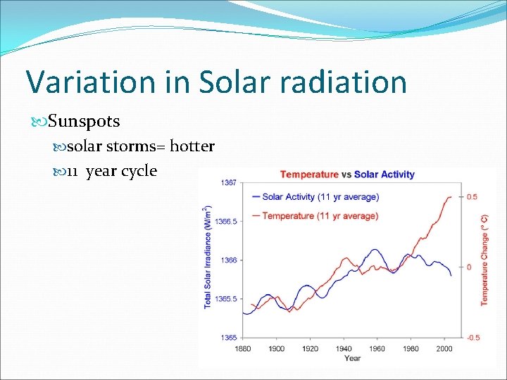 Variation in Solar radiation Sunspots solar storms= hotter 11 year cycle 