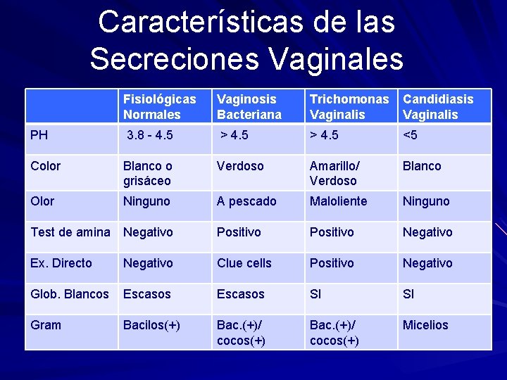 Características de las Secreciones Vaginales Fisiológicas Normales Vaginosis Bacteriana Trichomonas Vaginalis Candidiasis Vaginalis PH