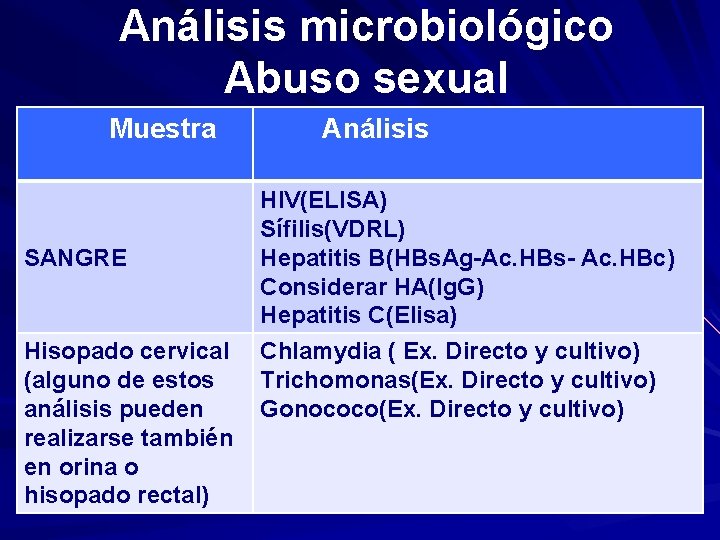 Análisis microbiológico Abuso sexual Muestra SANGRE Hisopado cervical (alguno de estos análisis pueden realizarse