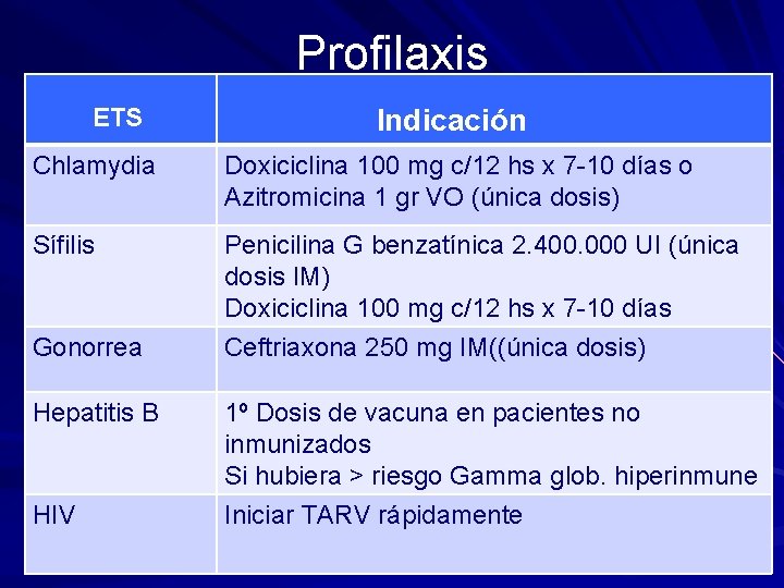 Profilaxis ETS Indicación Chlamydia Doxiciclina 100 mg c/12 hs x 7 -10 días o