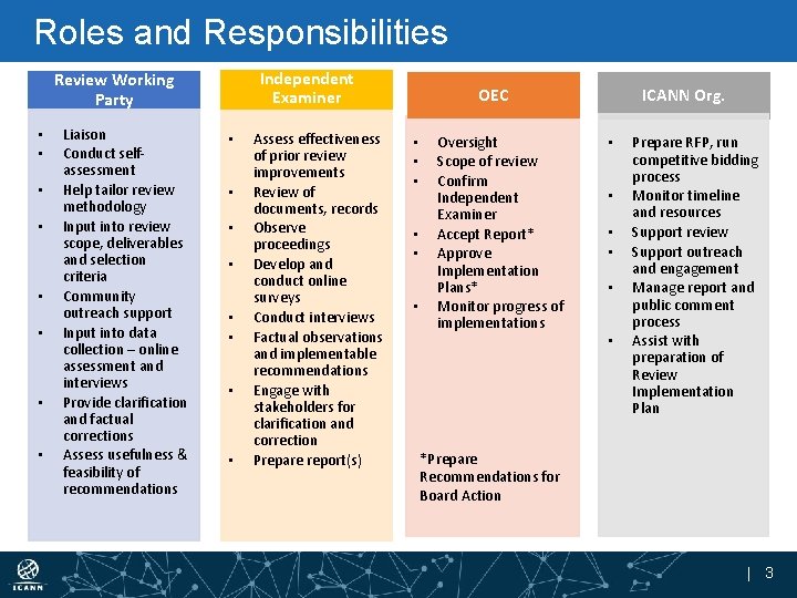 Roles and Responsibilities Review Working Party • • Liaison Conduct selfassessment Help tailor review