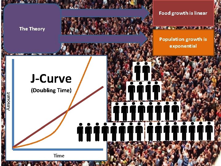 Food growth is linear Theory Population growth is exponential Amount J-Curve (Doubling Time) Time