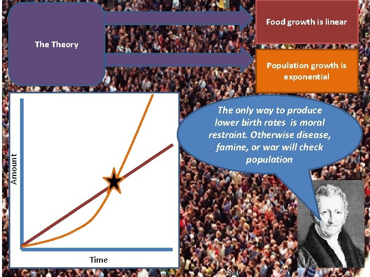 Food growth is linear Theory Population growth is exponential Amount The only way to