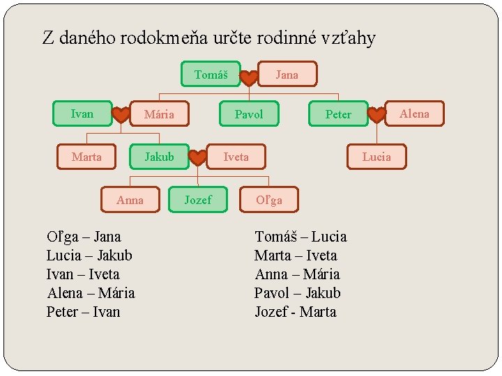 Z daného rodokmeňa určte rodinné vzťahy Tomáš Ivan Mária Marta Jakub Anna Oľga –