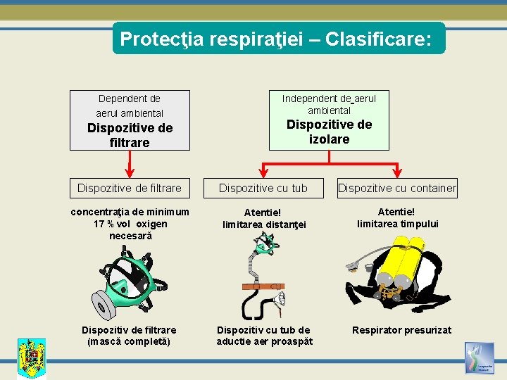 Protecţia respiraţiei – Clasificare: Dependent de aerul ambiental Dispozitive de filtrare Independent de aerul