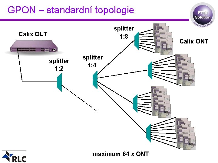 GPON – standardní topologie splitter 1: 8 Calix OLT splitter 1: 2 splitter 1: